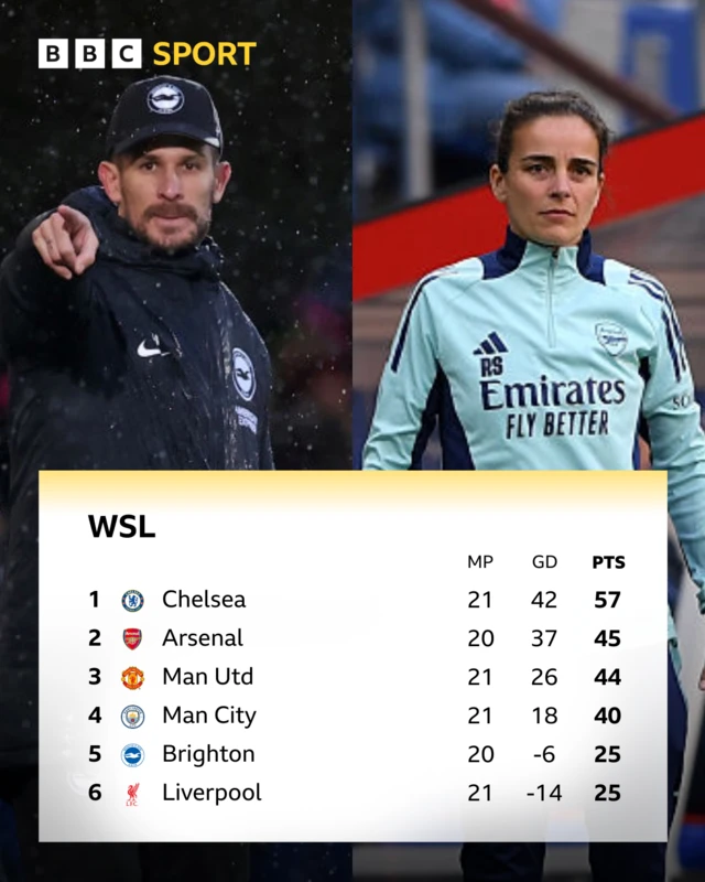WSL top six: Arsenal second, Brighton sixth