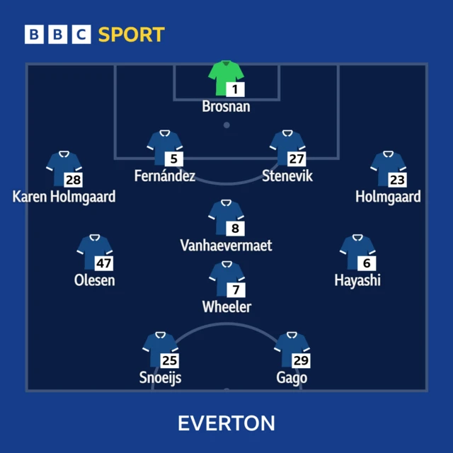 Eve XI v LIV: Brosnan, K Holmgaard, Fernandez, Stenevik, S. Holmgaard, Hayashi, Wheeler (c), Vanhaevermaet, Snoejis, Gago, Olesen.