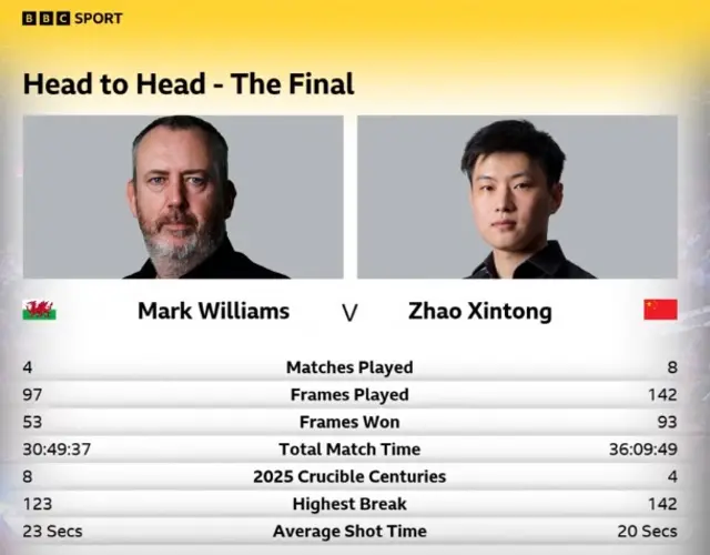 Mark Williams v Zhao Xintong head-to-head