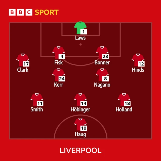 Liverpool XI v Eve: Laws, Clark, Fisk, Bonner, Hinds (c), Kerr, Nagano, Höbinger, Holland, Smith, Roman H.