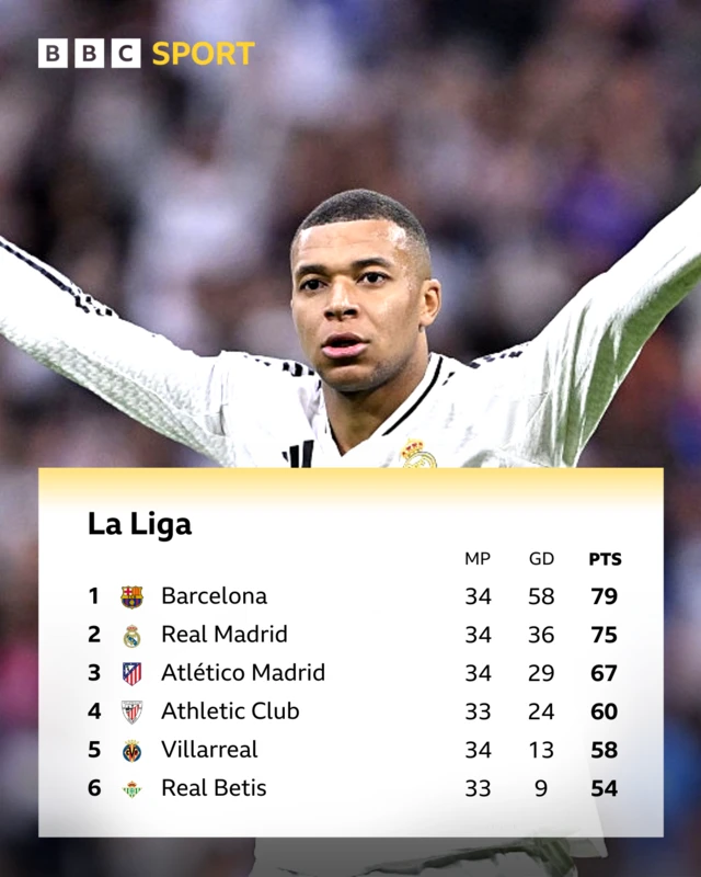 La Liga table