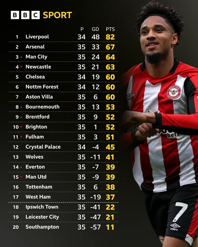 Premier League table