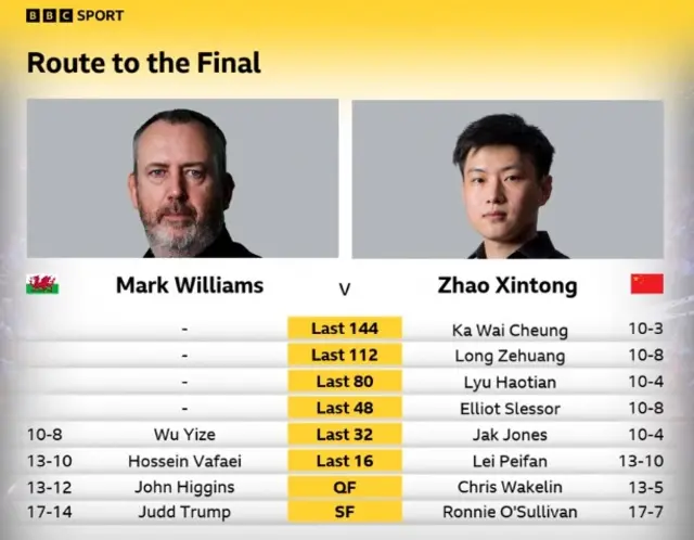 Mark Williams v Zhao Xintong routes to final