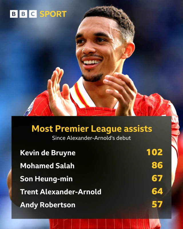 Table showing top-five players with most Premier League assists since 2019, with image of Trent Alexander-Arnold