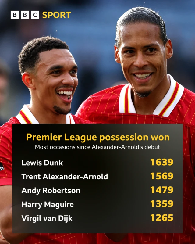 Table showing top-five possessions won in Premier League since Trent Alexander-Arnold's debut