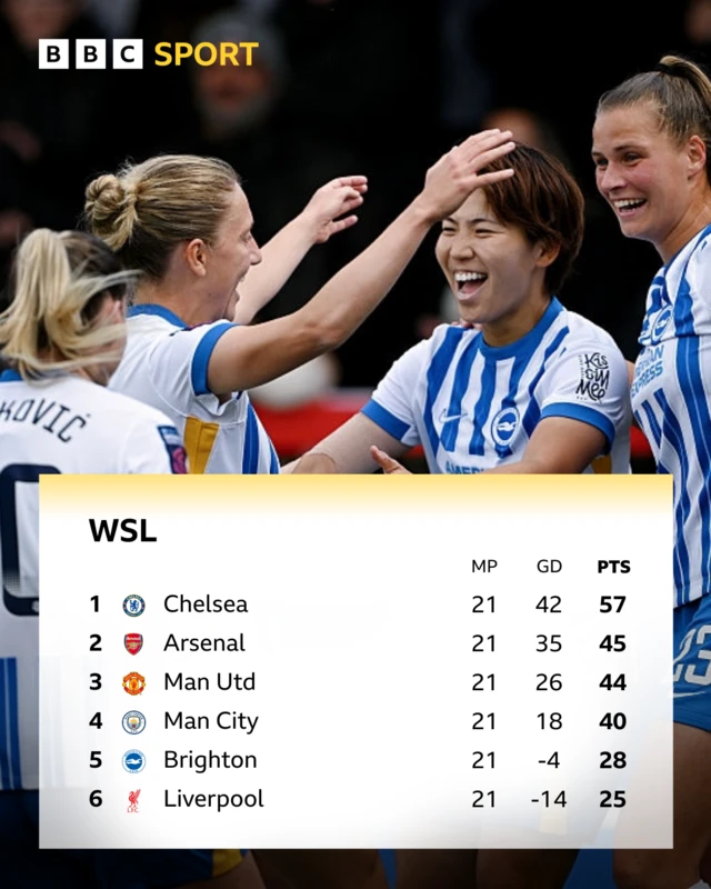 WSL table top six brighton clear in fifth, Arsenal second