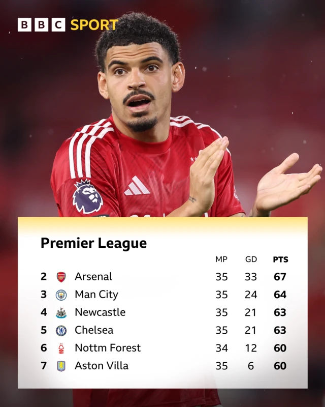 Premier League second to seventh with picture of Morgan Gibbs-White behind