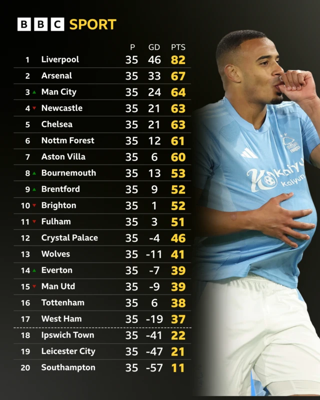 Premier League table in full with Murillo sucking his thumb next to it