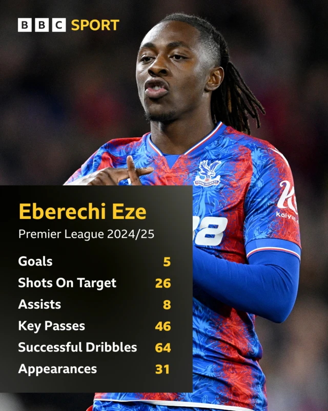 Eberechi Eze Premier League season stats
