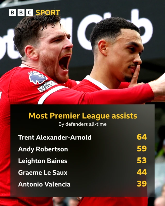 Table showing top-five defenders with most Premier League assists, with image of Andy Robertson and Trent Alexander-Arnold