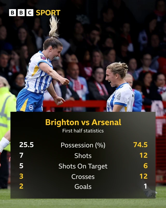 First half stats Brighton 2-1 Arsenal