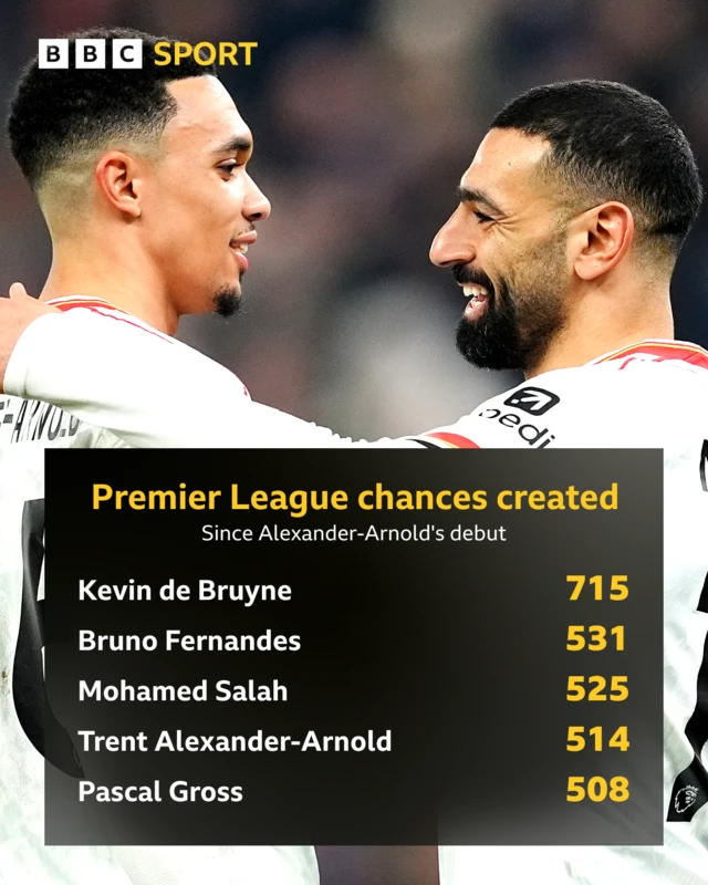 Table showing top-five players with most Premier League chances created since 2019, with image of Trent Alexander-Arnold and Mohamed Salah