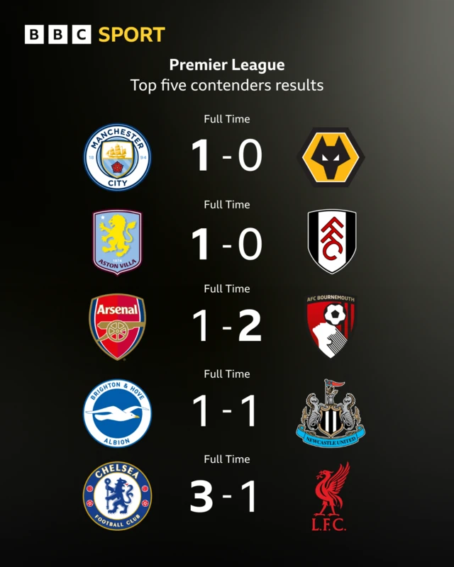 Graphic showing five Premier League results from the weekend