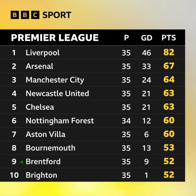 Top half of Premier League table after games on 4 May 2025