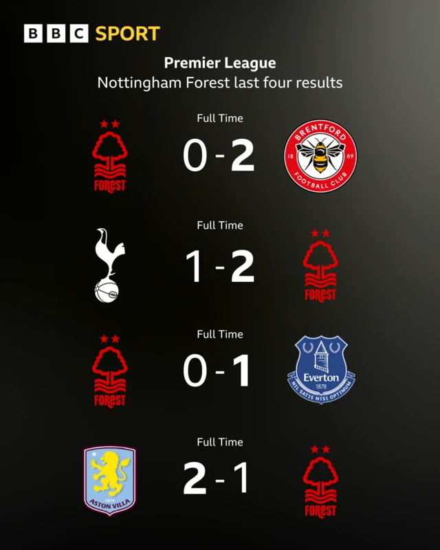 Graphic showing Nottingham Forest's last four Premier League results