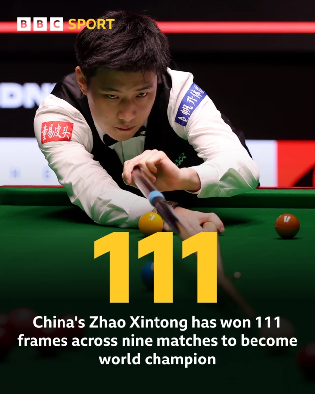 Zhao Xintong wins 111 frames to win world title