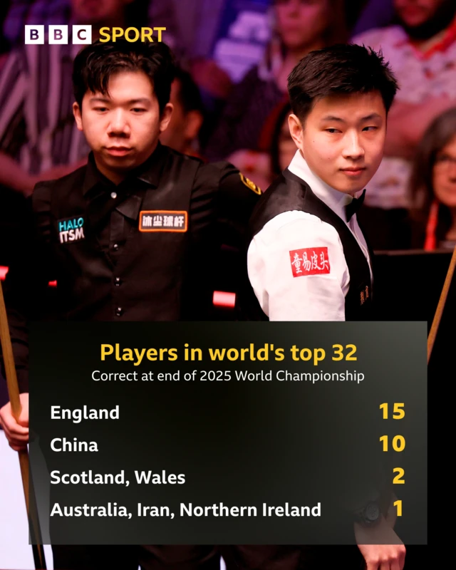 Players in world top 32 by nationality