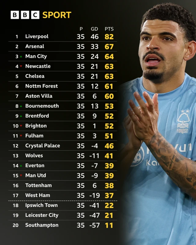 Premier League table