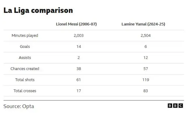 Messi v Yamal comparison graphics