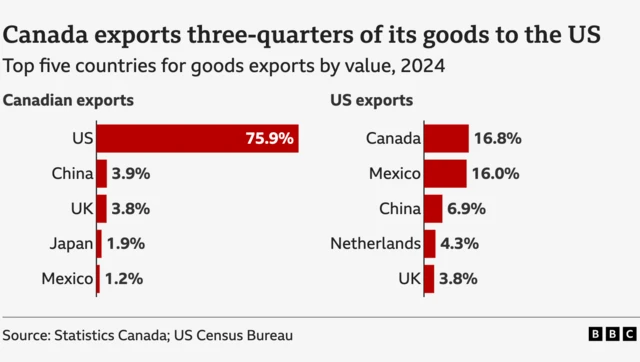 Graphic in two columns showing the top five exporters from Canada (L), with the US topping the list at 75.9% followed by China, the UK, Japan and Mexico. A second column (R) shows the top US exporters, with Canada at the top with 16.8% followed by Mexico, China, the Netherland and the UK