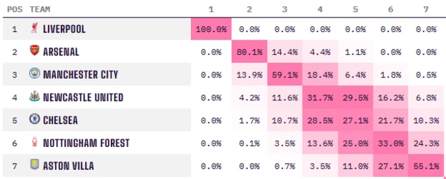Opta table of predictions in the Premier League