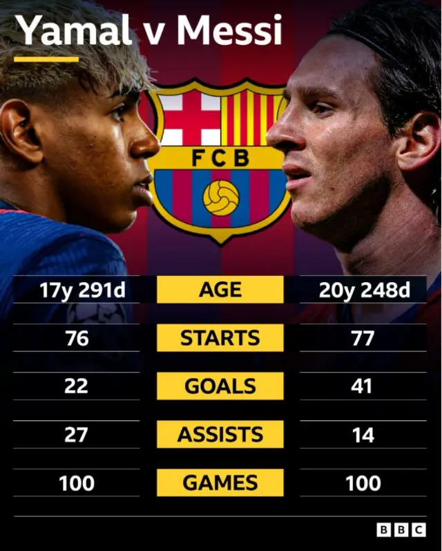Lamine Yamal v Lionel Messi comparison graphics