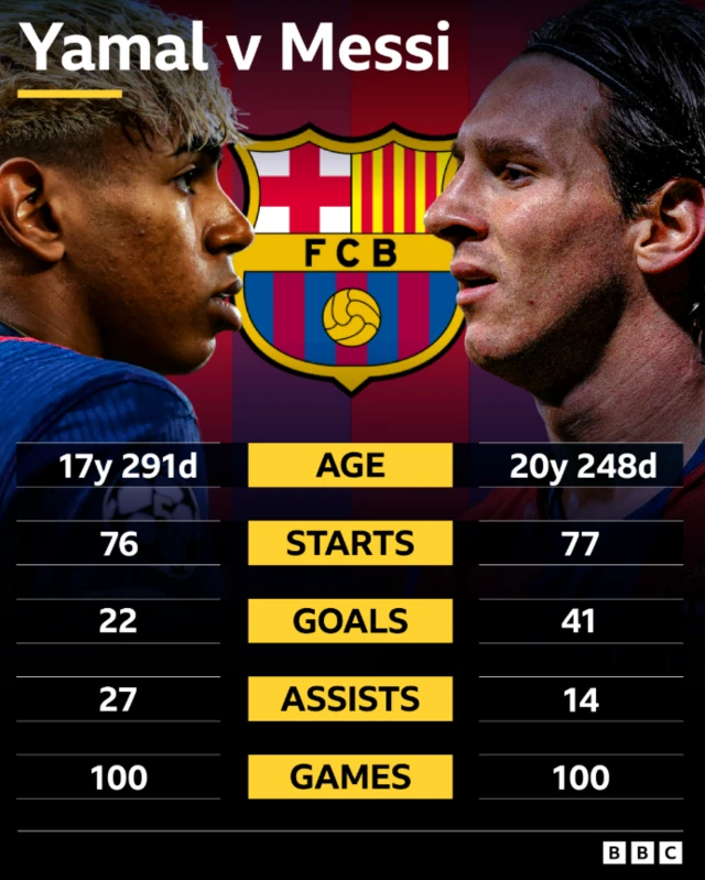 Yamal v Messi