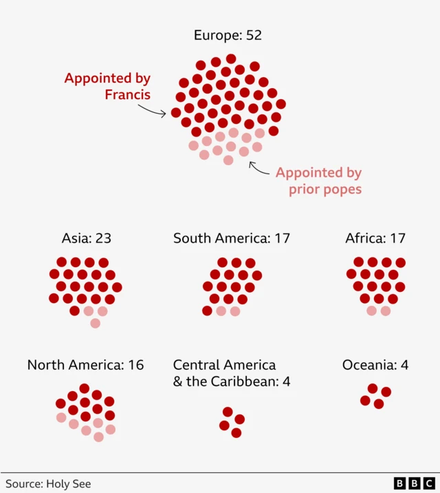 A graph depicting the cardinals who were picked out by Pope Francis