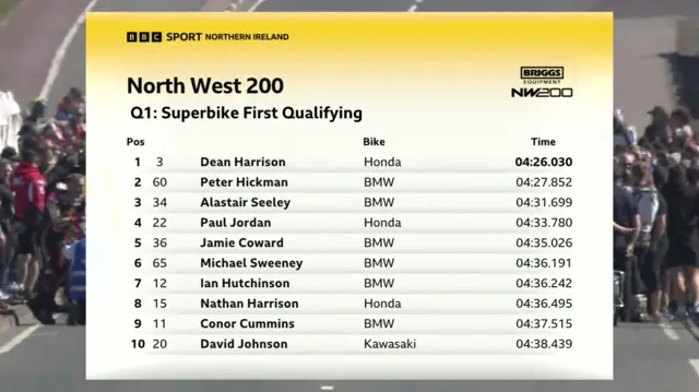 Superbike first qualifying times