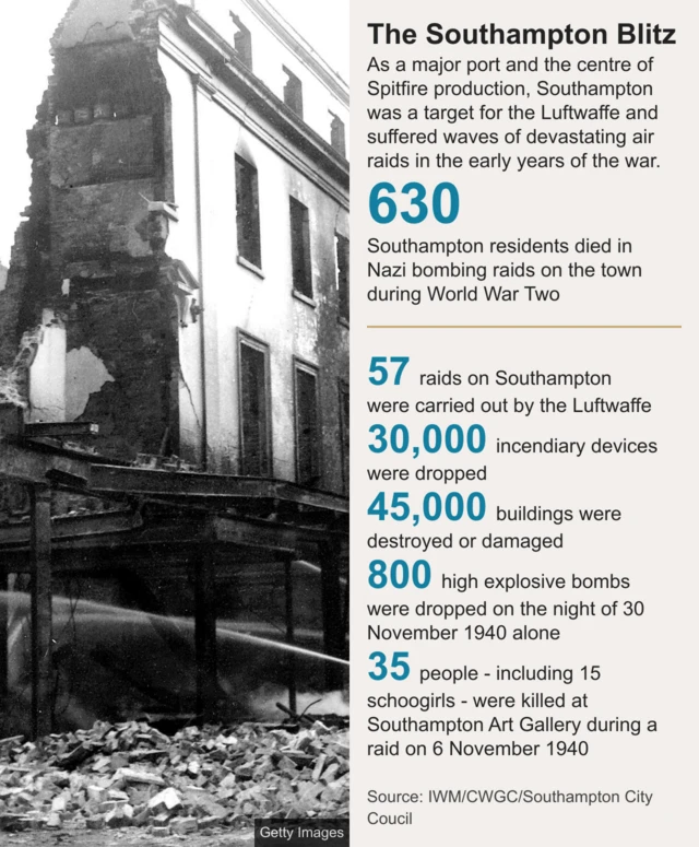 Data on the Southampton bliz - including 630 residents killed, 45,000 buildings damaged or destroyed and 35 people, including 15 schoolgirls, killed at Southampton Art Gallery on 6 November 1940