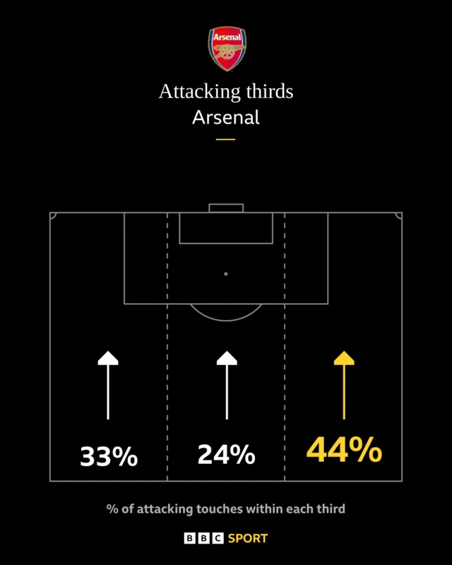 Arsenal attacking thirds