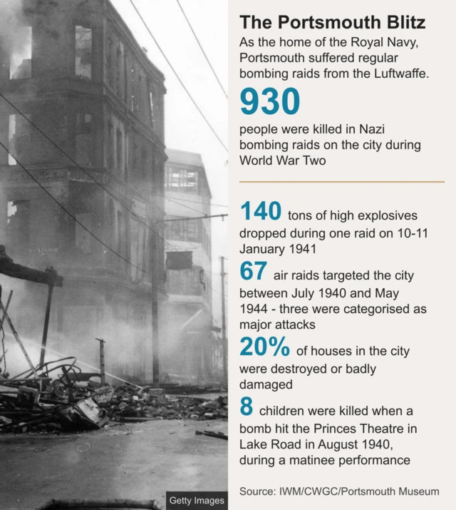 Key data from the Portsmouth blitz, including 930 people killed, 20% of houses destroyed and 8 children killed in a theatre in Lake Road in August 1940
