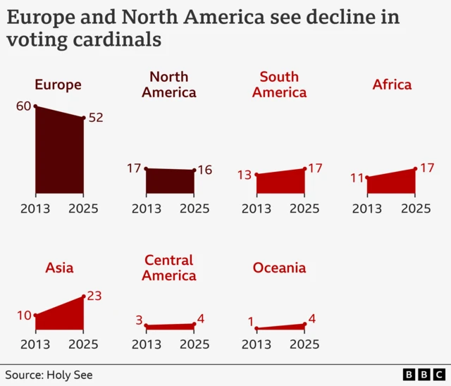 A graph of the number of cardinals from each continent who can vote for the next Pope