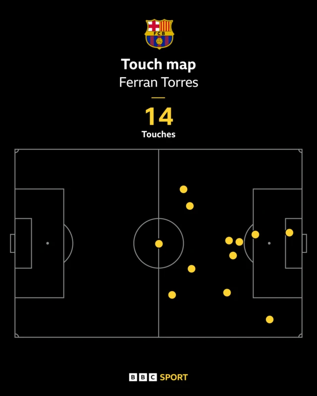 Ferran Torres touch map v Inter Milan