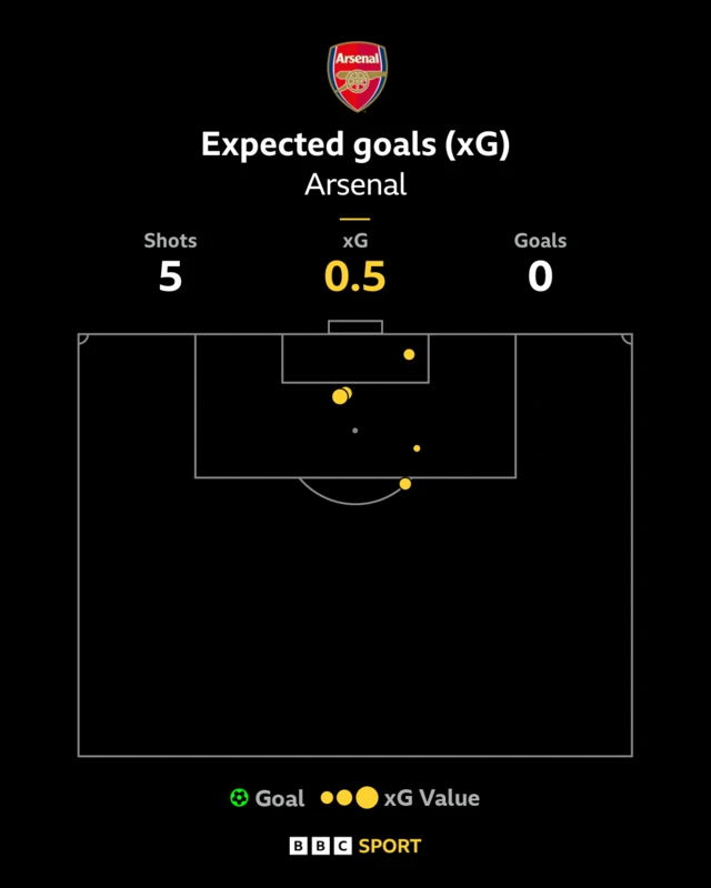 Arsenal xG