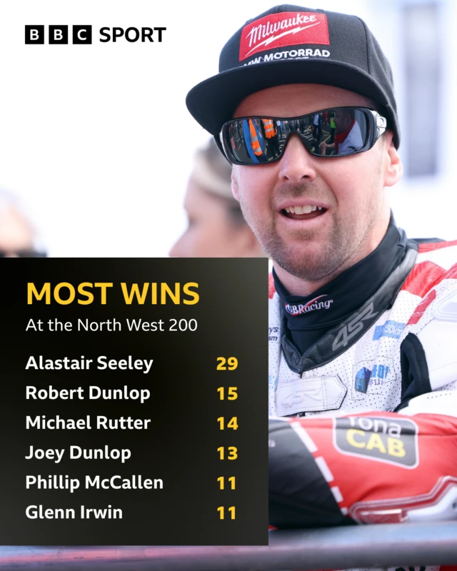 Most victories at the North West 200
