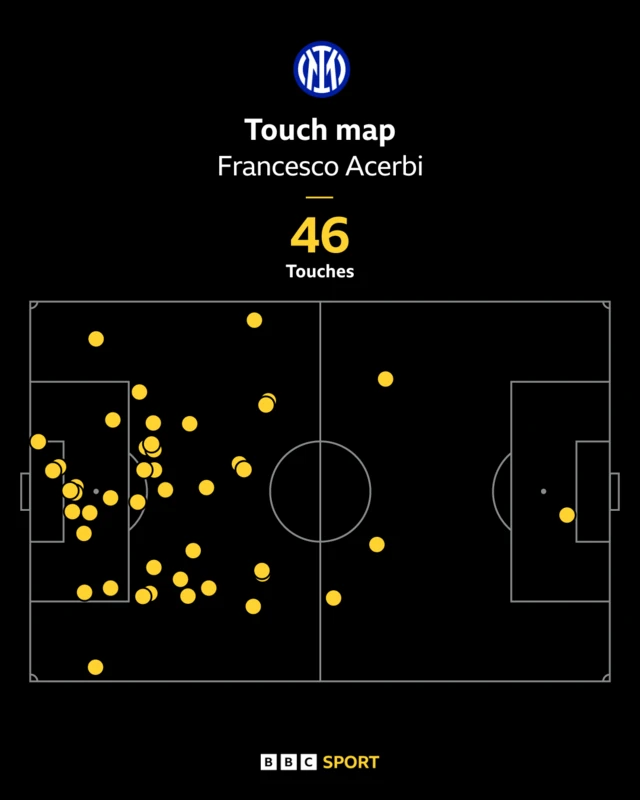 Francesco Acerbi's touch map v Barcelona