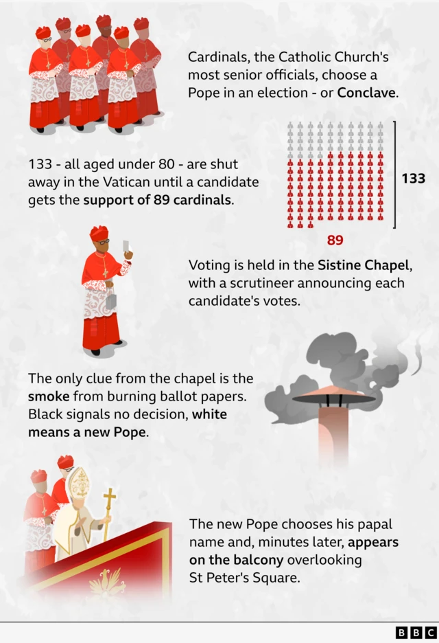 Graphic showing the process of choosing a new pope