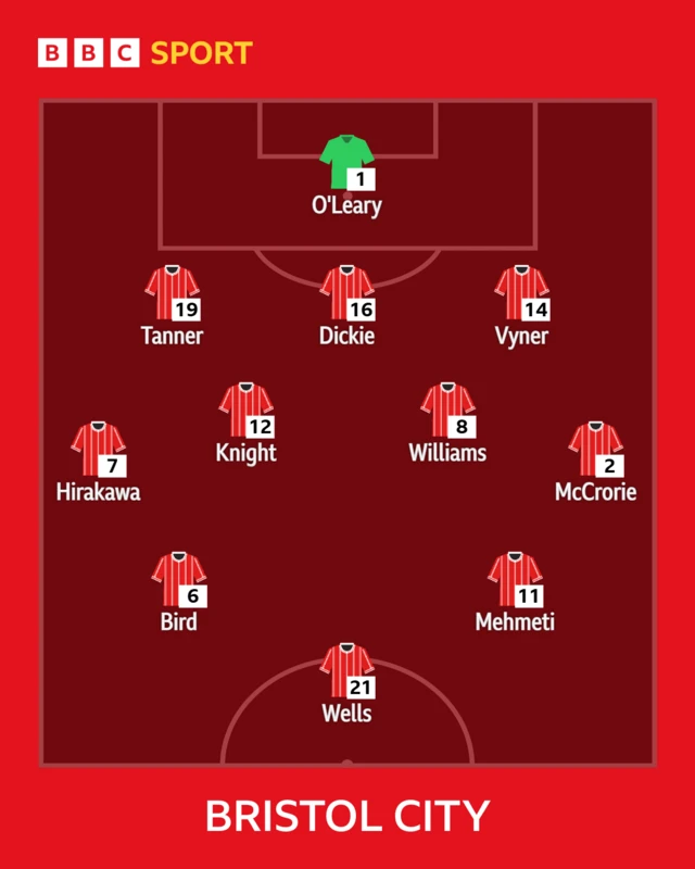 Bristol City team to face Sheffield United