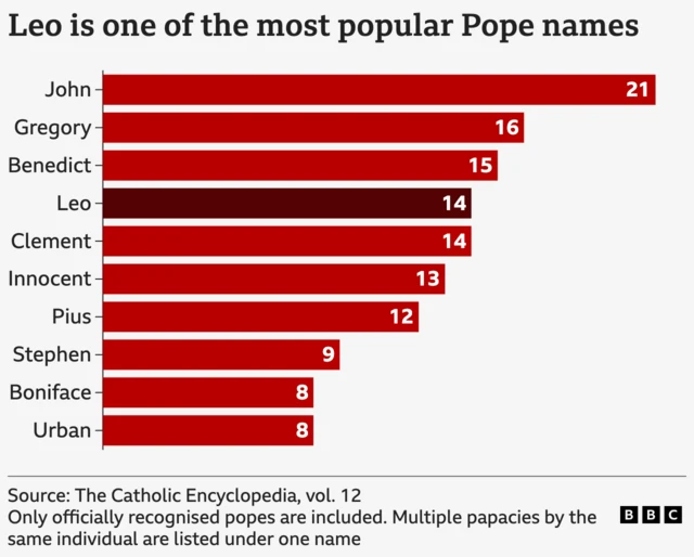 A graph shows the 10 most popular names popes have chosen. There have been 21 popes called John, 16 called Gregory, 15 called Benedict, 14 called Leo, 14 called Clement, 13 called Innocent, 12 called Pius, 9 called Stephen, 8 called Boniface, 8 called Urban.
