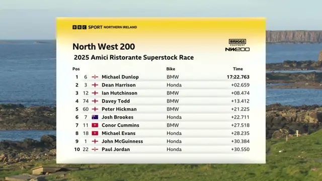 NW200 Superstock race result