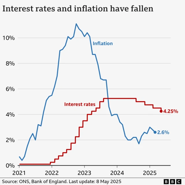 Interest rates and inflation chart