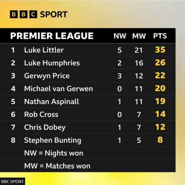 Premier League Darts table