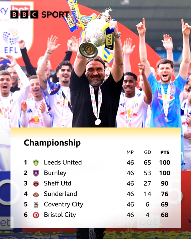 The Championship table showing the top six with a picture of Leeds boss Daniel Farke lifting the trophy