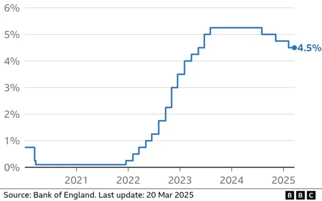 How UK interest rates have changed in recent years