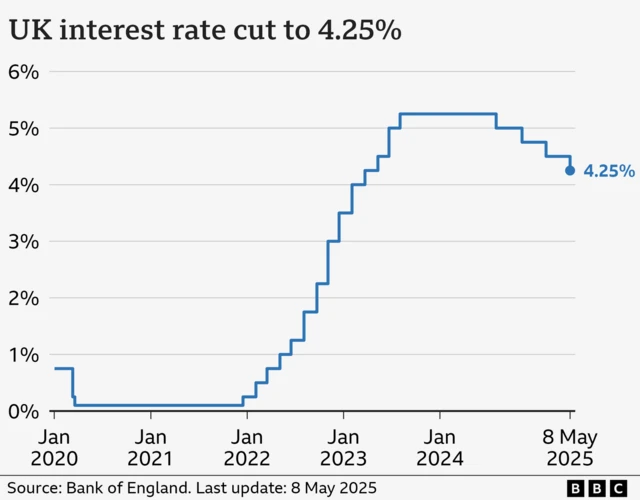 Graph showing interest rates between 2020 and 2025