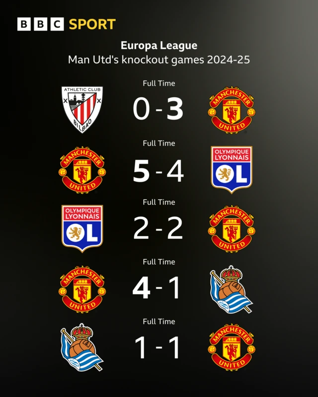 Man Utd's run to the semis
