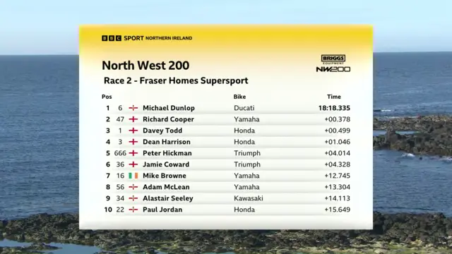 NW200 Supersport - Thursday result
