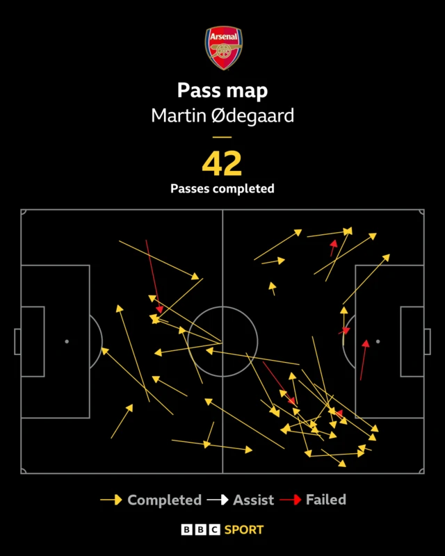 Martin Odegaard's pass map v Paris St-Germain