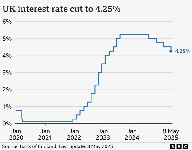 Line chart showing interest rates in the UK from January 2020 to May 2025. At the start of January 2020, rates were at 0.75%. They fell to 0.1% by March in response to the Covid pandemic, and stayed there until late 2021. From there, they gradually climbed to a high of 5.25% in August 2023, before being cut to 5% in August 2024, 4.75% in November 2024, 4.5% in February 2025, and 4.25% on 8 May 2025.
